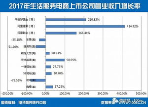 中國生活服務電商上市公司總市值達3967億元，個人互聯網服務引領增長